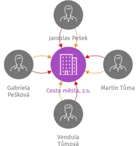 Cesta města, z.s., IČO: 23568801: vizualizace vztahů osob a společností
