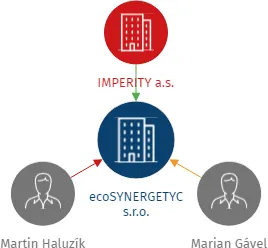 ecoSYNERGETYC s.r.o., IČO: 23628944: vizualizace vztahů osob a společností