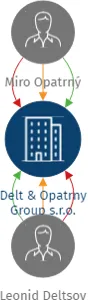 Vizualizace vztahů osob a společností - Delt & Opatrny Group s.r.o.