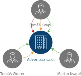 Adverio.cz s.r.o., IČO: 23616717: vizualizace vztahů osob a společností