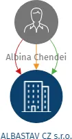 Vizualizace vztahů osob a společností - ALBASTAV CZ s.r.o.