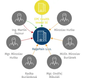 Vizualizace vztahů osob a společností - RegePain s.r.o.