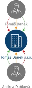 Tomáš Daněk s.r.o., IČO: 23655887: vizualizace vztahů osob a společností