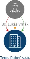 Tenis Dubeč s.r.o., IČO: 23653281: vizualizace vztahů osob a společností
