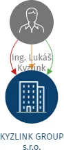 KYZLINK GROUP s.r.o., IČO: 23669594: vizualizace vztahů osob a společností