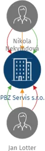 PBZ Servis s.r.o., IČO: 23673524: vizualizace vztahů osob a společností