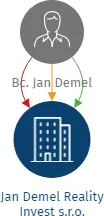 Jan Demel Reality Invest s.r.o., IČO: 23688467: vizualizace vztahů osob a společností