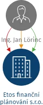 Etos finanční plánování s.r.o., IČO: 23698021: vizualizace vztahů osob a společností