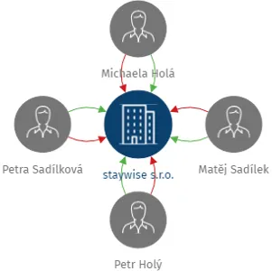 staywise s.r.o., IČO: 23697440: vizualizace vztahů osob a společností