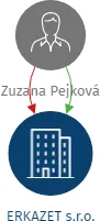 ERKAZET s.r.o., IČO: 23692669: vizualizace vztahů osob a společností