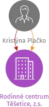 Rodinné centrum Těšetice, z.s., IČO: 23616768: vizualizace vztahů osob a společností