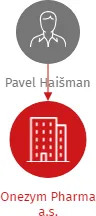 Onezym Pharma a.s., IČO: 23689889: vizualizace vztahů osob a společností