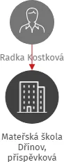 Mateřská škola Dřínov, příspěvková organizace, IČO: 23668962: vizualizace vztahů osob a společností