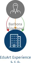 Vizualizace vztahů osob a společností - EduArt Experience s. r. o.