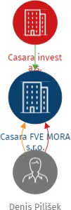 Casara FVE MORA s.r.o., IČO: 23715758: vizualizace vztahů osob a společností