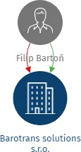 Barotrans solutions s.r.o., IČO: 23716908: vizualizace vztahů osob a společností