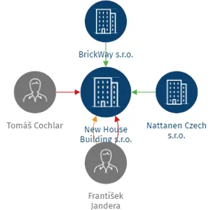 New House Building s.r.o., IČO: 23741741: vizualizace vztahů osob a společností