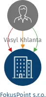 FokusPoint s.r.o., IČO: 23744201: vizualizace vztahů osob a společností