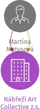 Nábřeží Art Collective z.s., IČO: 23705914: vizualizace vztahů osob a společností