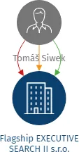 Flagship EXECUTIVE SEARCH II s.r.o., IČO: 23747188: vizualizace vztahů osob a společností