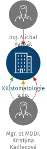 KK stomatologie s.r.o., IČO: 23747587: vizualizace vztahů osob a společností
