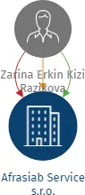 Afrasiab Service s.r.o., IČO: 23756497: vizualizace vztahů osob a společností