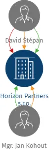 Horizon Partners s.r.o., IČO: 23758473: vizualizace vztahů osob a společností