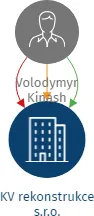 KV rekonstrukce s.r.o., IČO: 23761946: vizualizace vztahů osob a společností