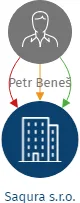 Saqura s.r.o., IČO: 23759577: vizualizace vztahů osob a společností