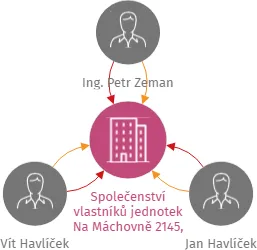 Společenství vlastníků jednotek Na Máchovně 2145, Beroun, IČO: 23756829: vizualizace vztahů osob a společností