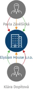 Elysian House s.r.o., IČO: 23769408: vizualizace vztahů osob a společností