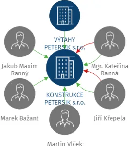KONSTRUKCE PETERSIK s.r.o., IČO: 23769513: vizualizace vztahů osob a společností