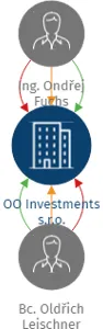 OO Investments s.r.o., IČO: 23777648: vizualizace vztahů osob a společností