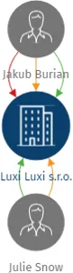 Luxi Luxi s.r.o., IČO: 23774321: vizualizace vztahů osob a společností