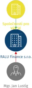 RALU Finance s.r.o., IČO: 23778598: vizualizace vztahů osob a společností