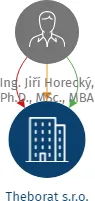 Theborat s.r.o., IČO: 23765381: vizualizace vztahů osob a společností