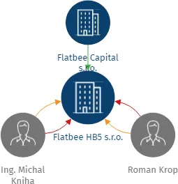 Flatbee HB5 s.r.o., IČO: 23794356: vizualizace vztahů osob a společností