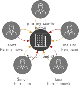 Nadační fond 48, IČO: 23770805: vizualizace vztahů osob a společností