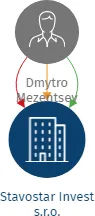 Stavostar Invest s.r.o., IČO: 23799099: vizualizace vztahů osob a společností