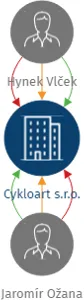 Cykloart s.r.o., IČO: 23799773: vizualizace vztahů osob a společností