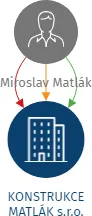 KONSTRUKCE MATLÁK s.r.o., IČO: 23758503: vizualizace vztahů osob a společností