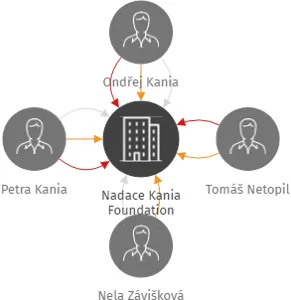 Nadace Kania Foundation, IČO: 23802057: vizualizace vztahů osob a společností