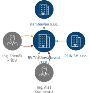 RV Třešňová Invest s.r.o., IČO: 23818581: vizualizace vztahů osob a společností