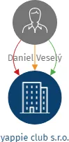 yappie club s.r.o., IČO: 23812311: vizualizace vztahů osob a společností