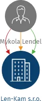 Len-Kam s.r.o., IČO: 23821612: vizualizace vztahů osob a společností