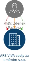 ARS VIVA cesty za uměním s.r.o., IČO: 23825014: vizualizace vztahů osob a společností