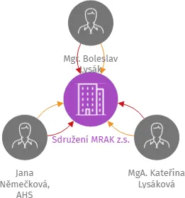 Sdružení MRAK z.s., IČO: 23821621: vizualizace vztahů osob a společností