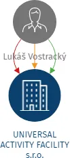 UNIVERSAL ACTIVITY FACILITY s.r.o., IČO: 23868350: vizualizace vztahů osob a společností