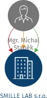 SMILLE LAB s.r.o., IČO: 23867388: vizualizace vztahů osob a společností