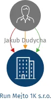 Run Mejto 1K s.r.o., IČO: 23885262: vizualizace vztahů osob a společností